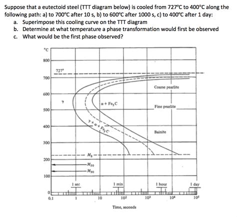 Solved: Suppose That A Eutectoid Steel (TTT Diagram Below)... | Chegg.com