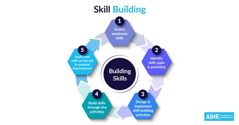 Skill Building in the Workplace: An HR's Guide - AIHR