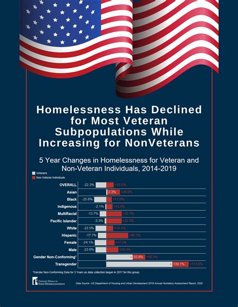 5 Key Facts About Homeless Veterans - National Alliance to End Homelessness