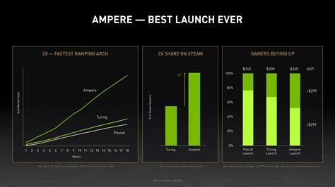 NVIDIA Calls Ampere GeForce RTX 30 Series Graphics Cards Their Best ...