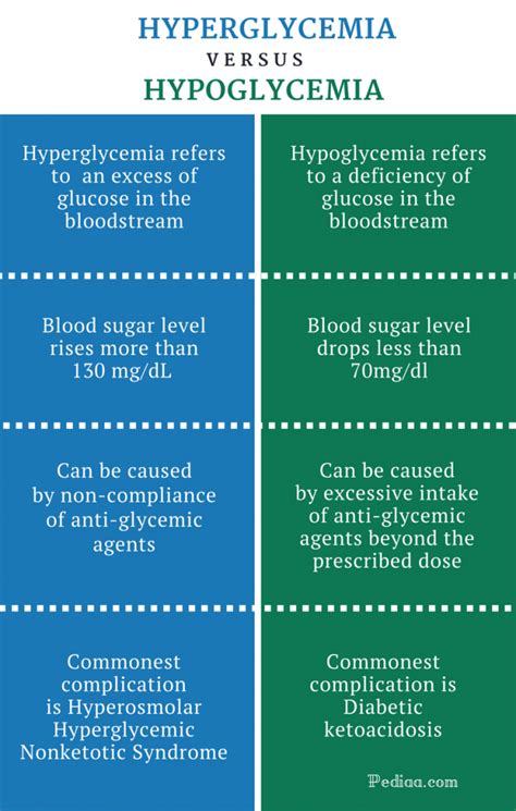 Difference Between Hyperglycemia and Hypoglycemia | Causes, Signs and Symptoms, Treatment