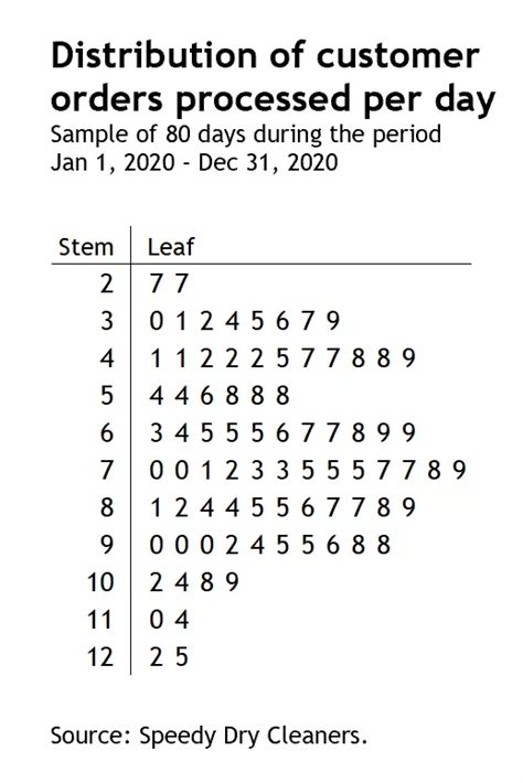 How to create a Stem-and-Leaf plot in Excel