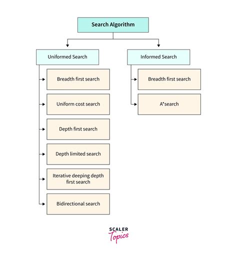 Search Algorithms in Artificial Intelligence - Scaler Topics