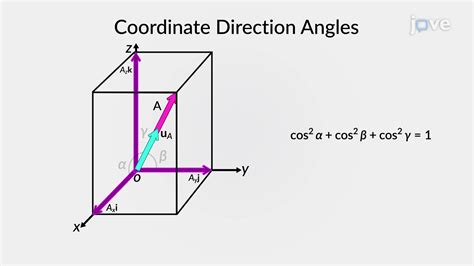 Direction Cosines of a Vector - Concept | Mechanical Engineering | JoVe