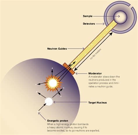 SNS: Neutrons for "molecular movies" | symmetry magazine