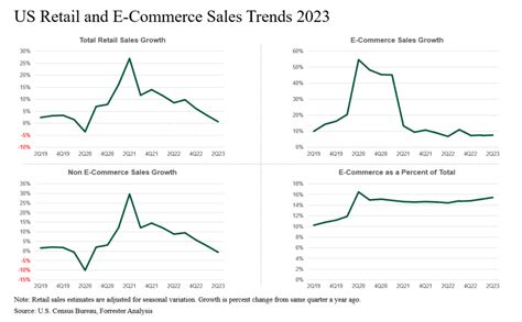 US Retail And E-Commerce Sales Trends, 2023 – RetailWit