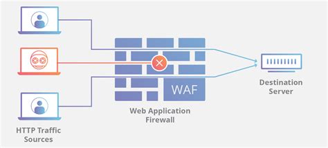 ¿Qué es un WAF?. 1- Te lo explicamos en Metafrase