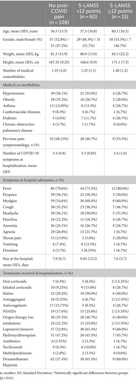 Frontiers | Neuropathic post-COVID pain symptomatology is not associated with serological ...