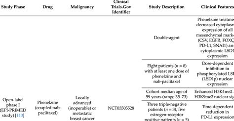 Completed clinical trials on LSD1 inhibitors for breast cancers. | Download Scientific Diagram