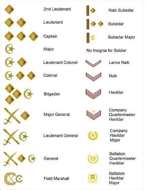 Military Ranks | Army Ranks | Pakistan Armed Forces