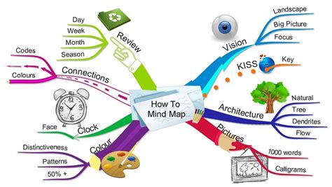 How can teachers benefit from mind maps? Know what mind maps do and how they help the busy ...