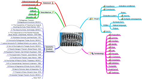 Interactive Mind map of Theorems. Mathematics, Geometry, Elearning, Online tutoring