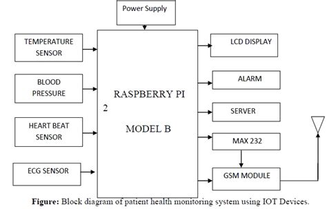 Patient Health Monitoring System Using IOT Devices | Electronics Project