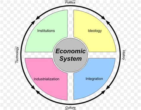 Economic System Market Economy Economics Mixed Economy, PNG, 645x640px ...