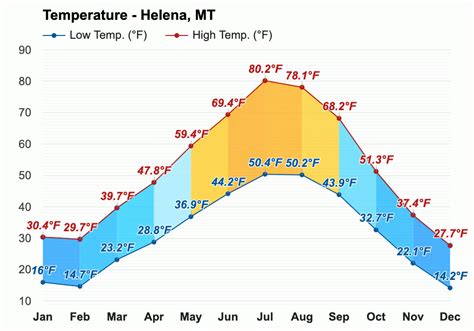 August weather - Summer 2023 - Helena, MT