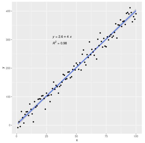 How to Add a Regression Equation to a Plot in R