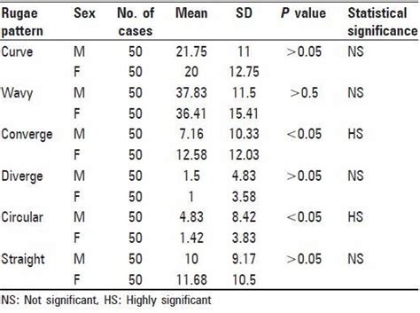 Statistical analysis of % of different types of rugae in males and ...