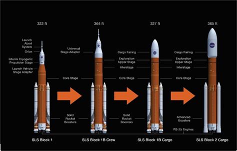 NASA realizes SLS and Orion are too expensive, opens door to ...