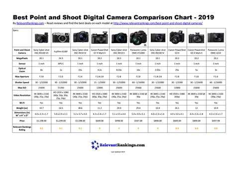 Best Point and Shoot Camera Comparison Chart - 2019 by Relevant Rankings - Issuu