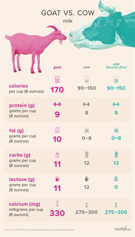 Is Goat’s Milk Right for You? | Raising farm animals, Goat farming, Goats