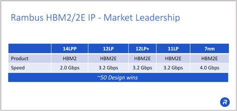 HBM2E Opens The Era Of Ultra-Speed Memory Semiconductors SK