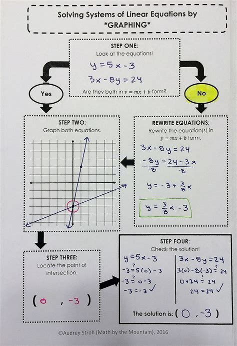 How To Solve Linear Systems By Graphing