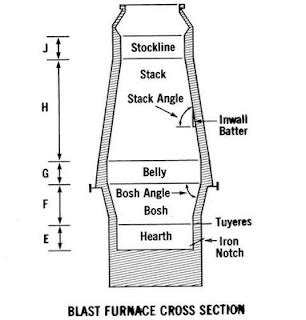 Blast Furnace Design, Zones and arrangements for Ironmaking - Industry.Guru