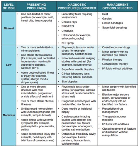 Ama Medical Decision Making Table 2024 - Edna Nichol