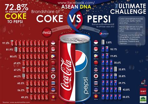 COKE VS PEPSI