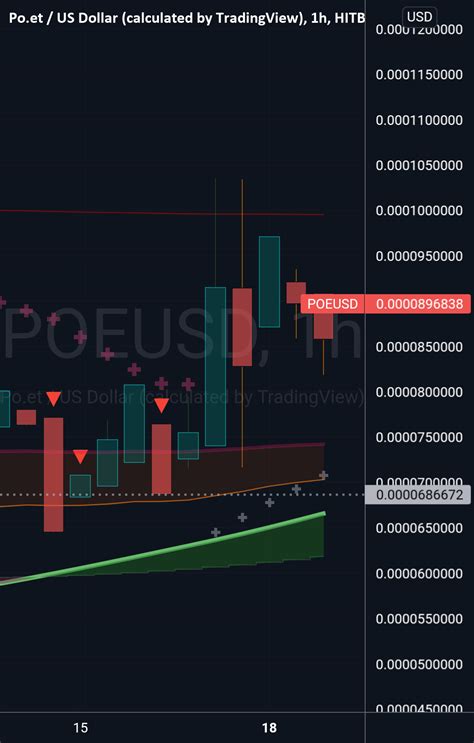 Poe chart for HITBTC:POEUSD by NystockCryptoman2020 — TradingView