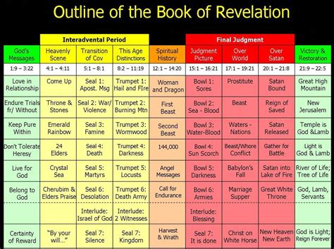 Symbols In Revelation Chart