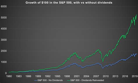 75% of S&P 500 Returns Come From Dividends: 1980-2019 – GFM Asset Management