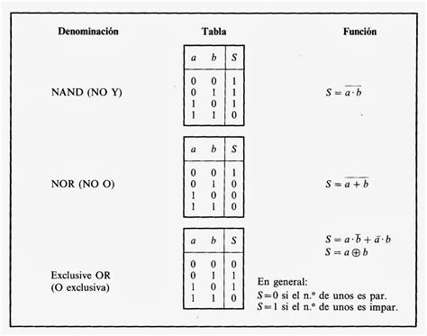TECNOLOGÍA ELECTRÓNICA : FUNCIONES BÁSICAS BOOLEANAS