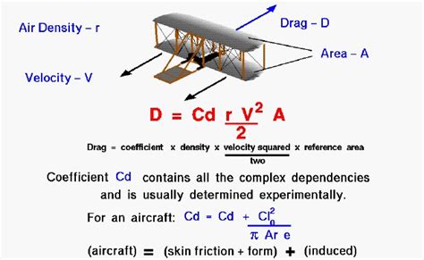 Modern Drag Equation | Glenn Research Center | NASA