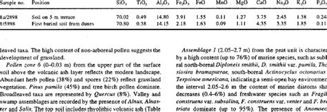 Chemical composition of volcanic ash layers from Holocene deposits on ...