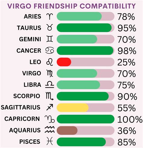 Virgo Friendship Compatibility with All Zodiac Signs (Percentages and ...