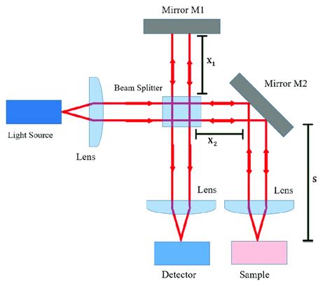 Simplified diagram of the OCT interferometer configuration [own work ...