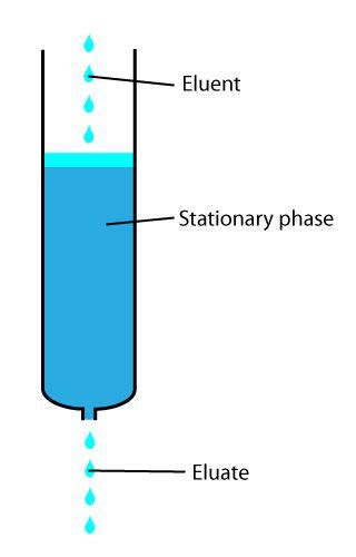 Chromatography - Elution - Wikipedia, the free encyclopedia | Chemistry education, Chemistry ...