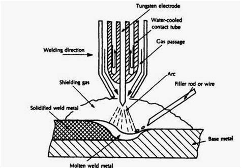 Gas Tungsten Arc Welding (GTAW)-TIG welding operations - Mechanical Engineering