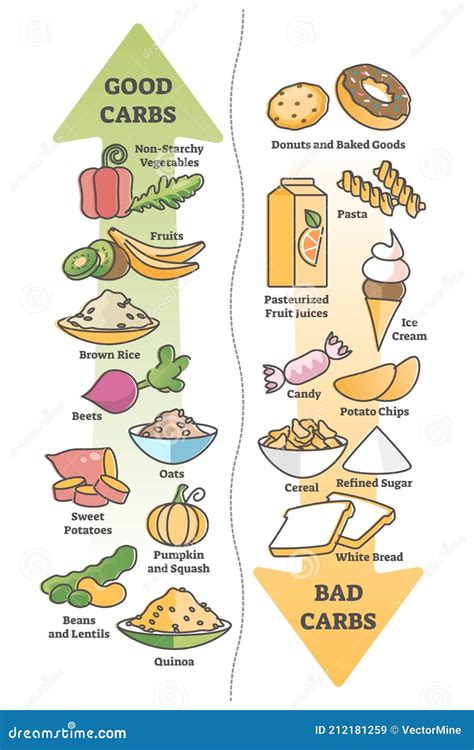 Good Carbohydrates Vs Bad Carbs As Food Example Educational Outline ...