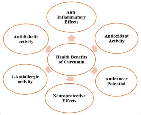 Health Benefits of Curcumin. | Download Scientific Diagram