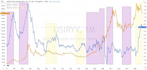 Inflation and gold: a Historical Analysis