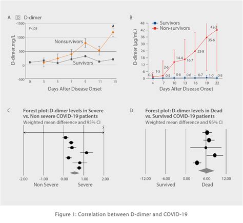 HemaBook Chapter 7: How D-dimer in Coagulation Correlates with COVID-19? - Mindray