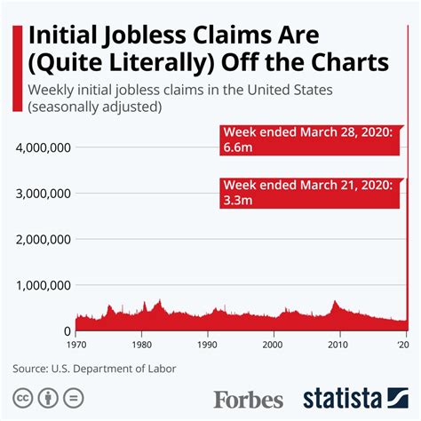 Unemployment Surge: U.S. Initial Jobless Claims Are Literally Off The ...