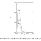 Derivative Spectrophotometric and HPLC Validated Methods for Simultaneous Determination of ...