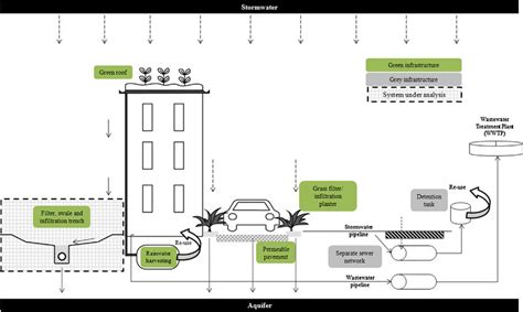 Strategies of different types of stormwater BMP in urban areas and the ...