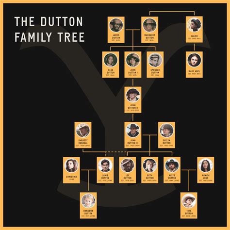 Dutton family tree; a visual of the family lineage thus far. Credit ...