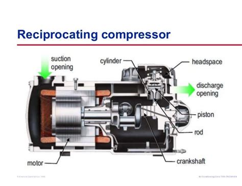 Air Conditioner Compressor Parts Diagram : How Air Conditioners Work ...