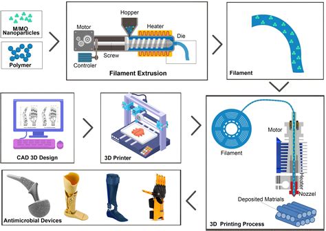 Frontiers | 3D Printing of Metal/Metal Oxide Incorporated Thermoplastic Nanocomposites With ...