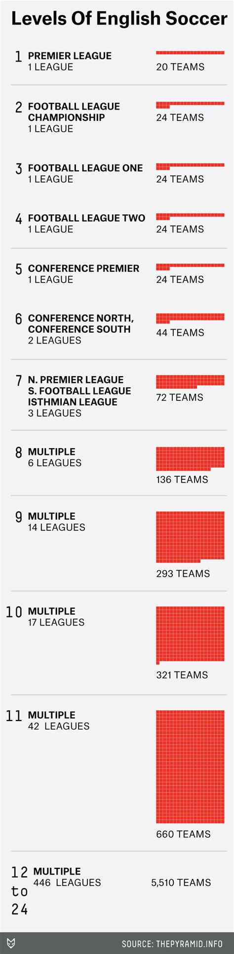 Beneath The Premier League Stands The Great Football Pyramid Of England ...